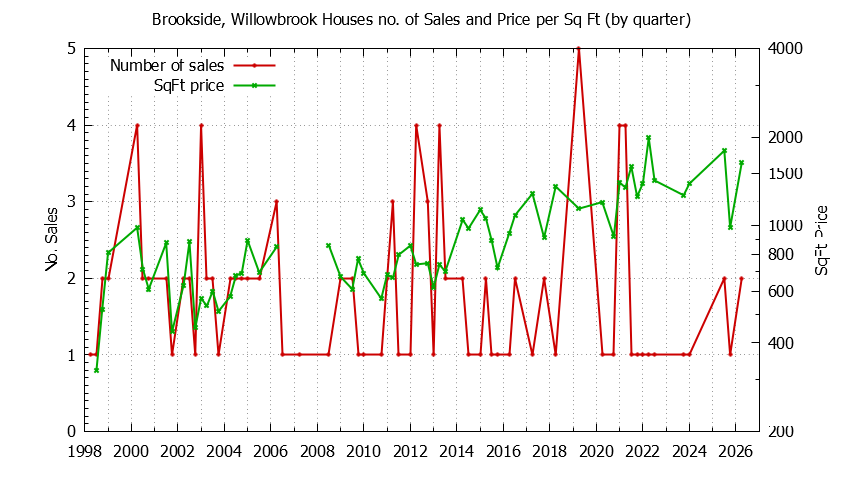 Graph of the Quarterly Number of Sales vs. Price Per SqFt for Brookside, Willowbrook Houes Sold