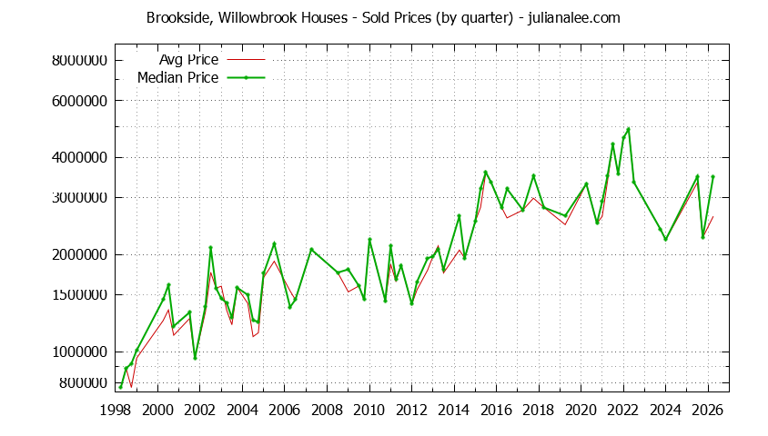 Quarterly Median and Average Price of a Brookside, Willowbrook Home