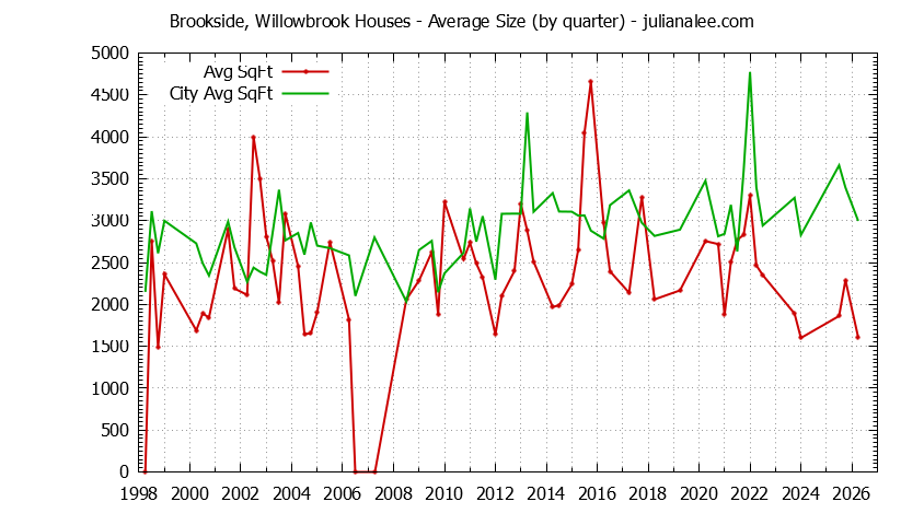 Graph of the Quarterly Average Size of Brookside, Willowbrook vs. Portola Valley Houses Sold