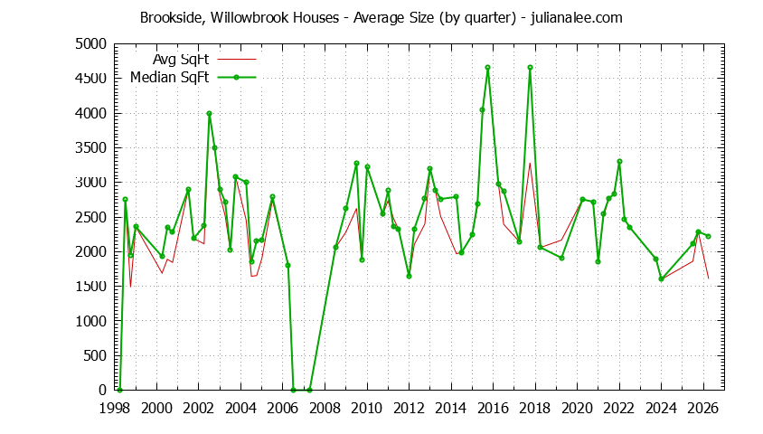 Graph of the Quarterly Average Size of Brookside, Willowbrook Houses Sold