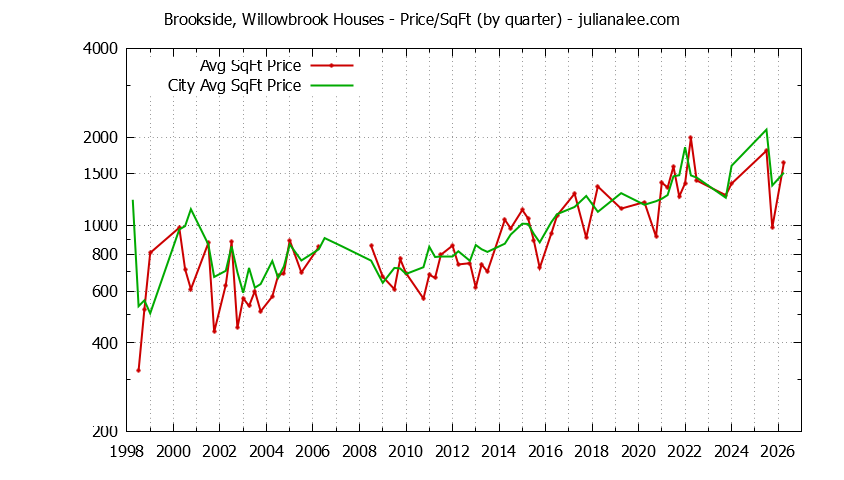 Graph of the Quarterly Average Price Per Square Foot for Brookside, Willowbrook & Portola Valley Homes