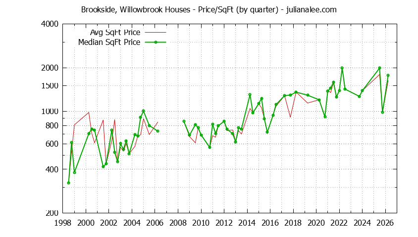 Graph of the Average Quarterly Price Per Square Foot for Brookside, Willowbrook & Portola Valley Homes