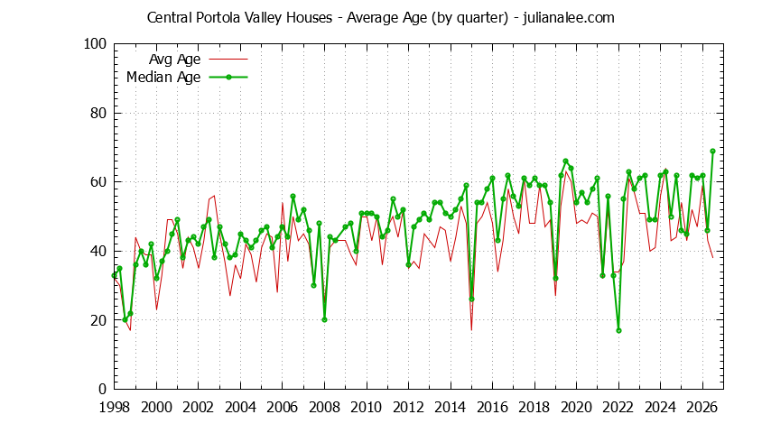 Graph of the Quarterly Average Age of Central Portola Valley Houses Sold