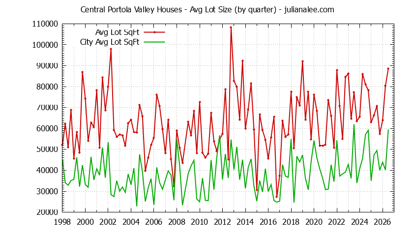 Graph of the Quarterly Average Lot Size of Central Portola Valley vs. Portola Valley Houses Sold