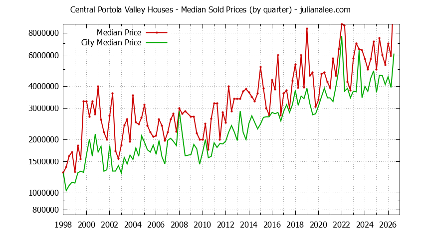 Quarterly Median Price of a Central Portola Valley Home