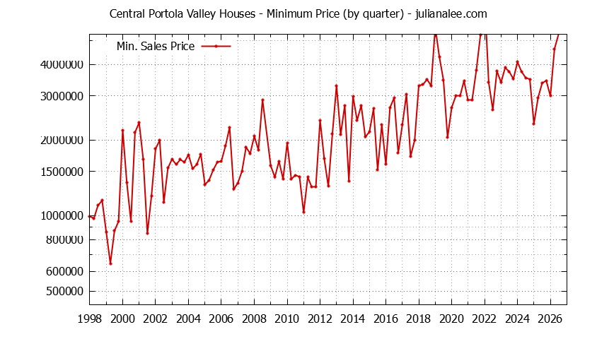 Graph of the Quarterly Minimum Price for Central Portola Valley Houses Sold