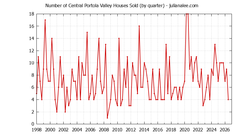 Graph of the Quarterly Number of Central Portola Valley Houses Sold