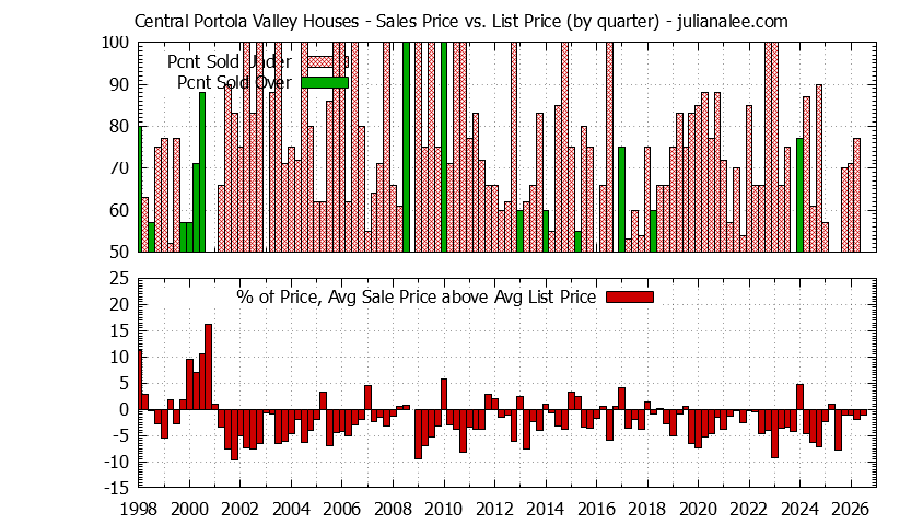 Graph of the Quarterly Average Sales Price vs. List Price for Central Portola Valley Houses