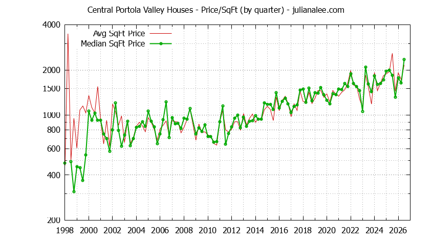 Graph of the Average Quarterly Price Per Square Foot for Central Portola Valley & Portola Valley Homes