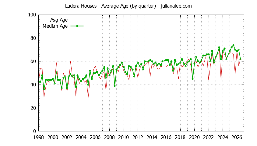 Graph of the Quarterly Average Age of Ladera Houses Sold