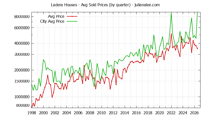 Quarterly Average Price of a Ladera Home