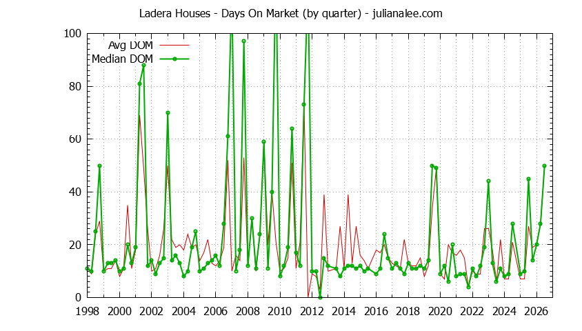 Graph of the Quarterly Average Days On Market for Ladera Houses Sold