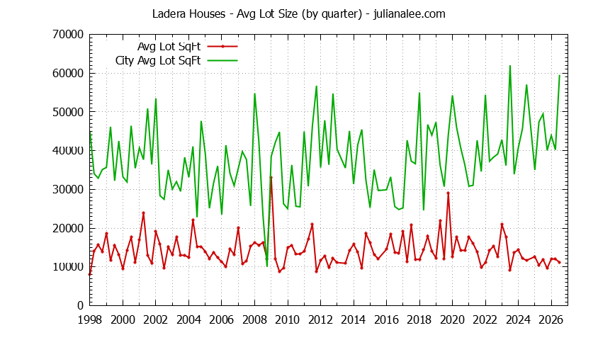 Graph of the Quarterly Average Lot Size of Ladera vs. Portola Valley Houses Sold