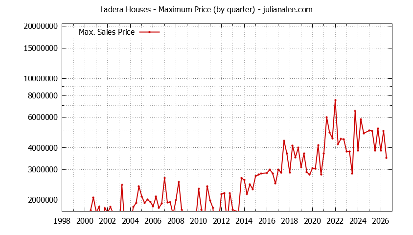 Graph of the Quarterly Maximum Price for Ladera Houses Sold