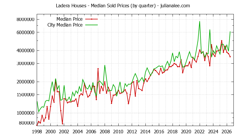 Quarterly Median Price of a Ladera Home