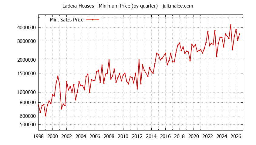 Graph of the Quarterly Minimum Price for Ladera Houses Sold