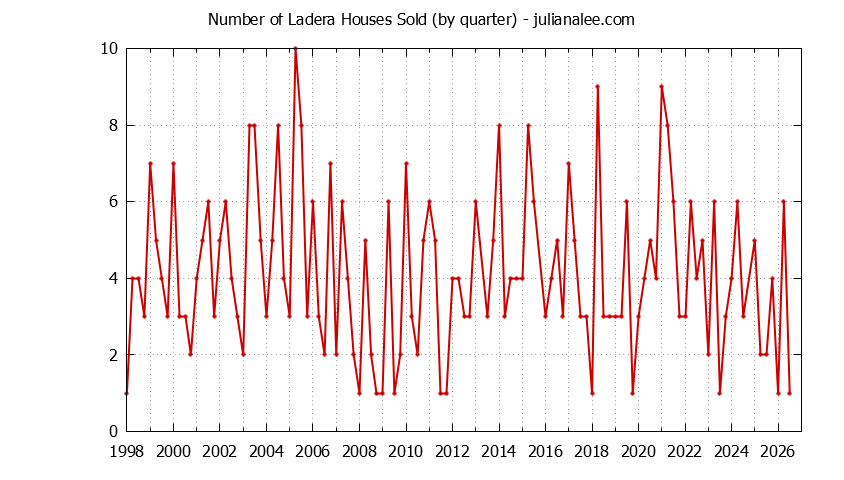 Graph of the Quarterly Number of Ladera Houses Sold