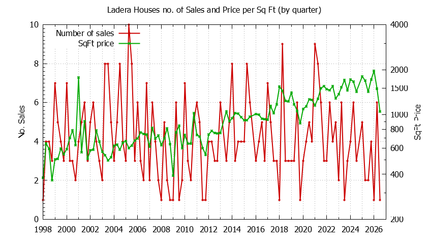 Graph of the Quarterly Number of Sales vs. Price Per SqFt for Ladera Houes Sold