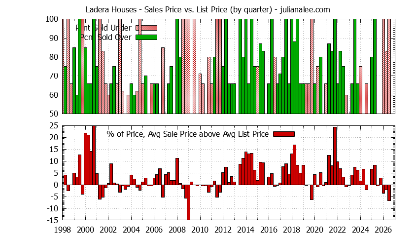 Graph of the Quarterly Average Sales Price vs. List Price for Ladera Houses