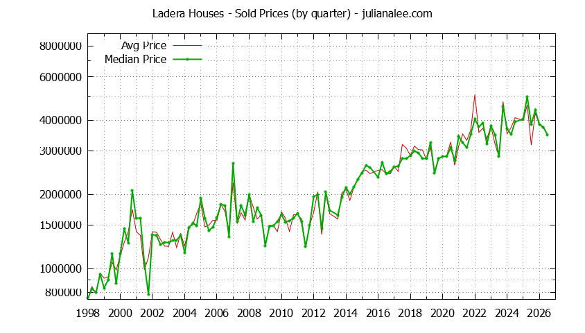 Quarterly Median and Average Price of a Ladera Home