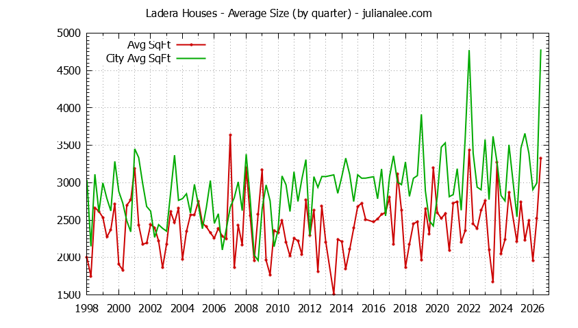 Graph of the Quarterly Average Size of Ladera vs. Portola Valley Houses Sold