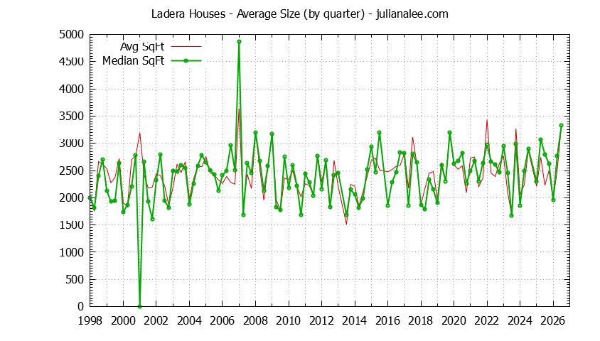 Graph of the Quarterly Average Size of Ladera Houses Sold