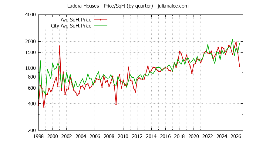 Graph of the Quarterly Average Price Per Square Foot for Ladera & Portola Valley Homes