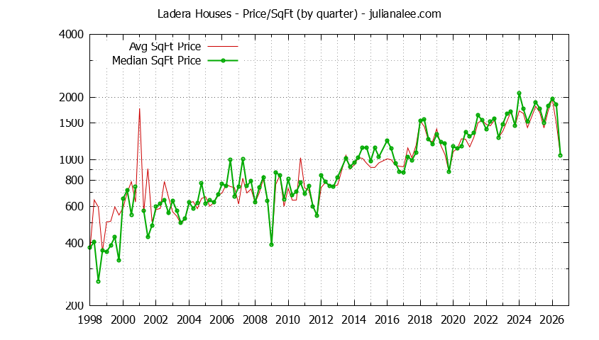 Graph of the Average Quarterly Price Per Square Foot for Ladera & Portola Valley Homes