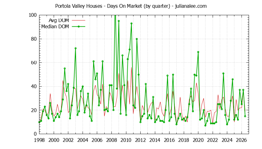 Graph of the Quarterly Average Days On Market for Portola Valley Houses - Portola Valley Real Estate Trends
