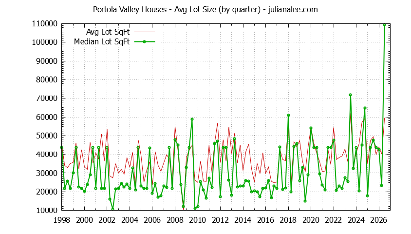 Graph of the average lot size of a house sold in Portola Valley