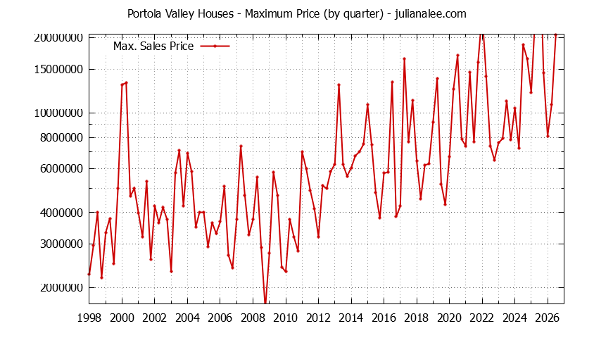Graph of the Quarterly Maximum Price of Portola Valley Houses - Portola Valley Real Estate Trends