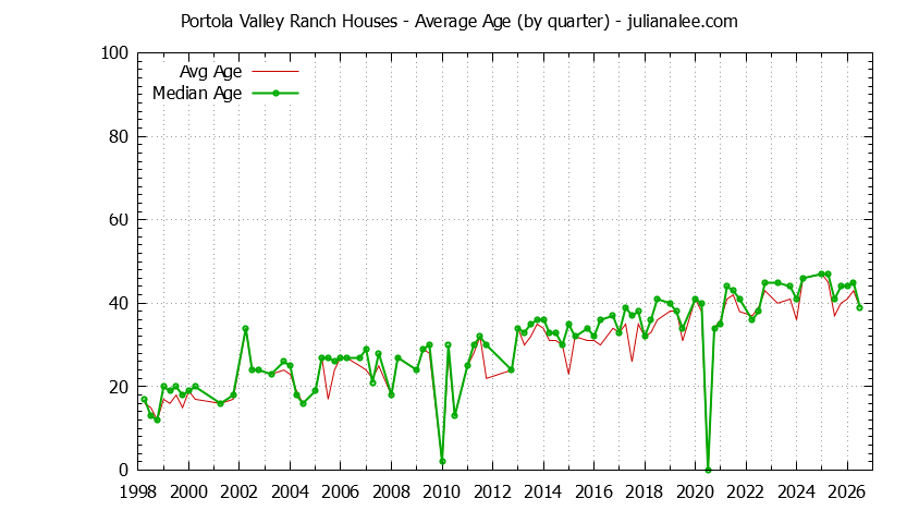 Graph of the Quarterly Average Age of Portola Valley Ranch Houses Sold