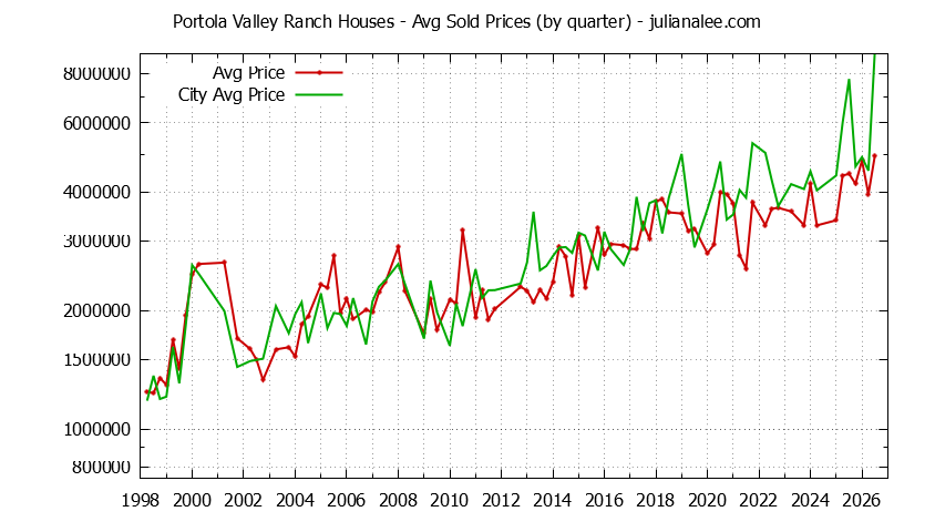 Quarterly Average Price of a Portola Valley Ranch Home