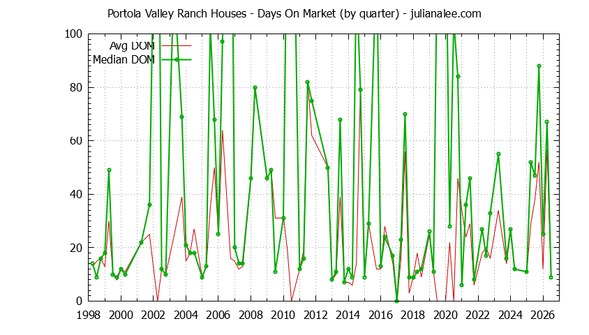 Graph of the Quarterly Average Days On Market for Portola Valley Ranch Houses Sold