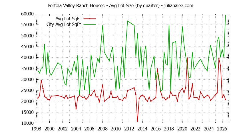 Graph of the Quarterly Average Lot Size of Portola Valley Ranch vs. Portola Valley Houses Sold