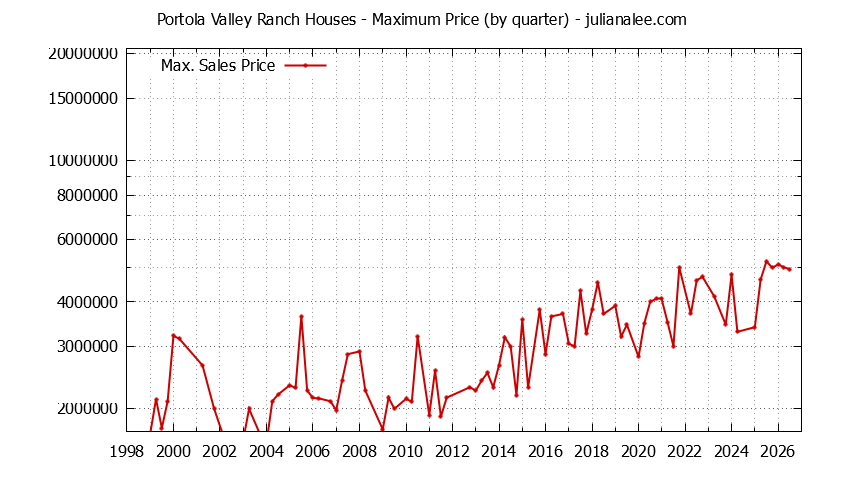 Graph of the Quarterly Maximum Price for Portola Valley Ranch Houses Sold