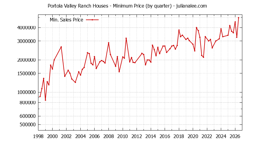 Graph of the Quarterly Minimum Price for Portola Valley Ranch Houses Sold