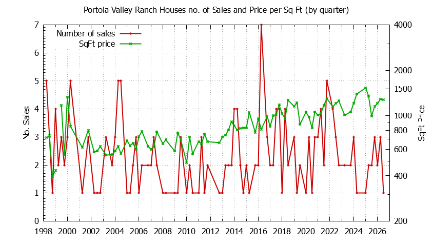 Graph of the Quarterly Number of Sales vs. Price Per SqFt for Portola Valley Ranch Houes Sold