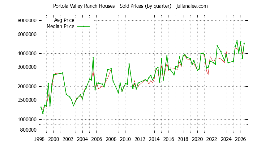 Quarterly Median and Average Price of a Portola Valley Ranch Home