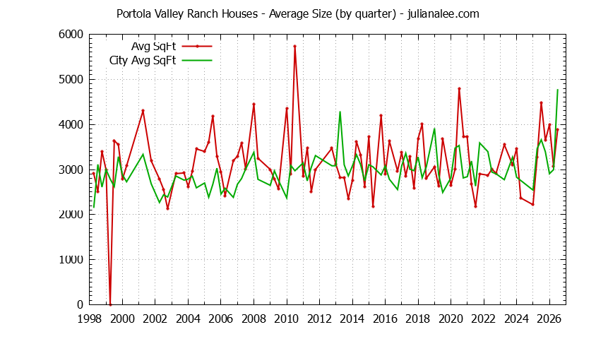Graph of the Quarterly Average Size of Portola Valley Ranch vs. Portola Valley Houses Sold