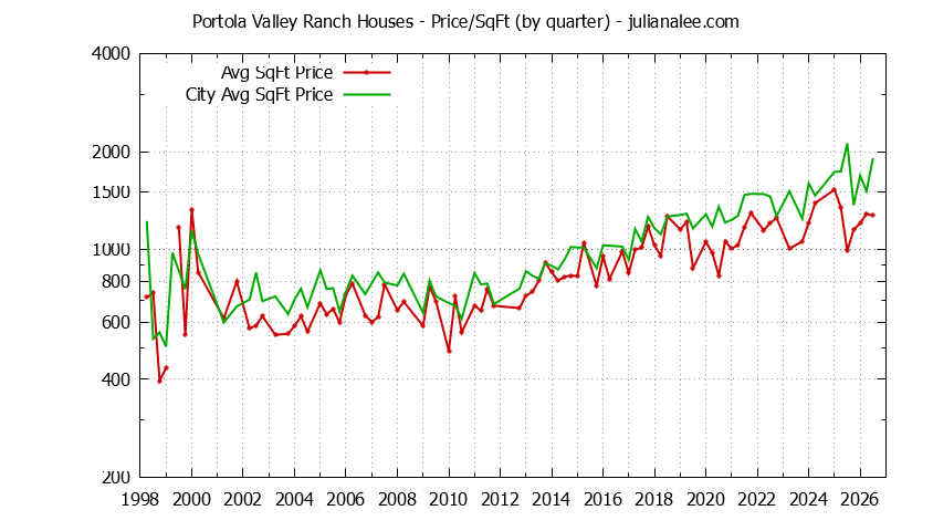 Graph of the Quarterly Average Price Per Square Foot for Portola Valley Ranch & Portola Valley Homes