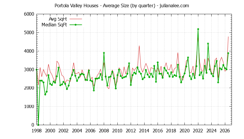 Graph of the average size of a house sold in Portola Valley