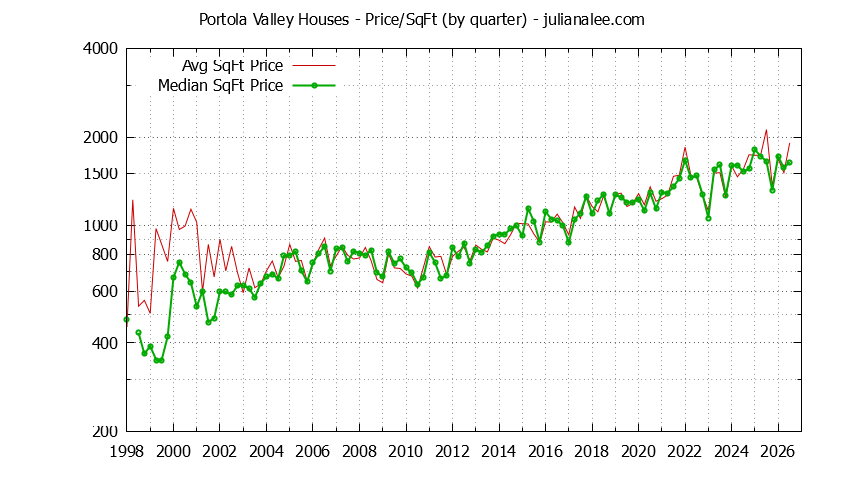 Graph of the average price per sq. ft. for a Portola Valley house