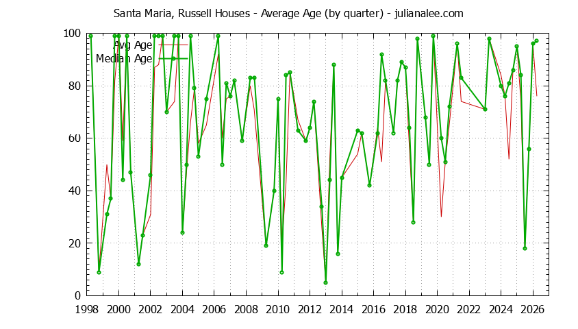Graph of the Quarterly Average Age of Santa Maria, Russell Houses Sold