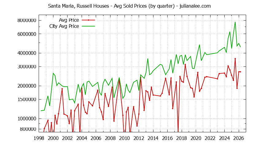Quarterly Average Price of a Santa Maria, Russell Home
