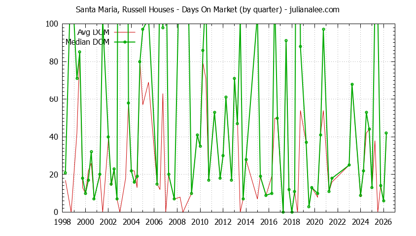 Graph of the Quarterly Average Days On Market for Santa Maria, Russell Houses Sold