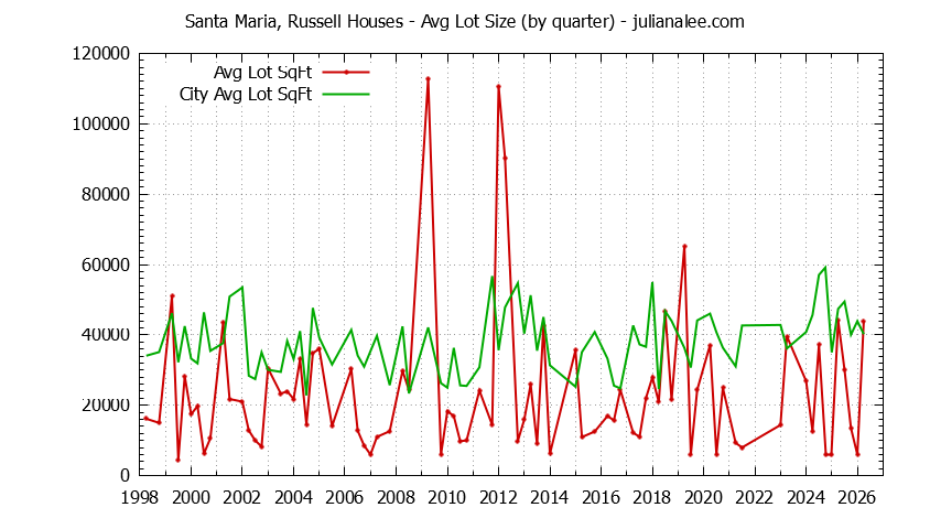 Graph of the Quarterly Average Lot Size of Santa Maria, Russell vs. Portola Valley Houses Sold