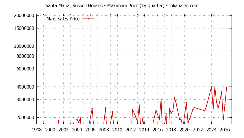 Graph of the Quarterly Maximum Price for Santa Maria, Russell Houses Sold