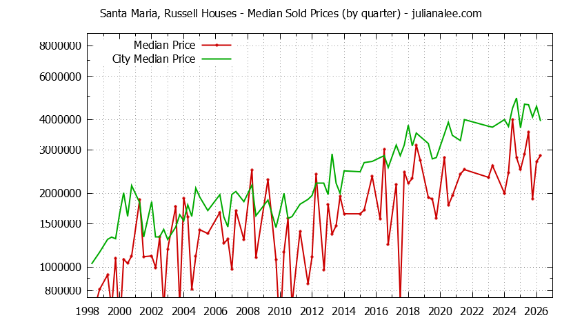Quarterly Median Price of a Santa Maria, Russell Home