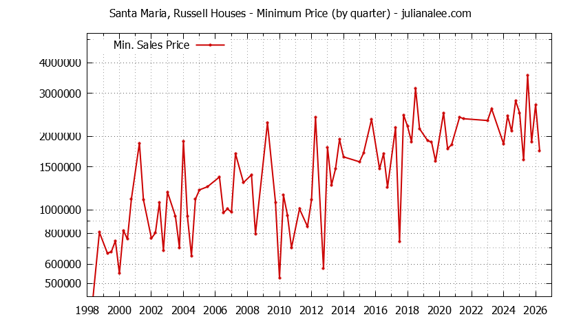 Graph of the Quarterly Minimum Price for Santa Maria, Russell Houses Sold